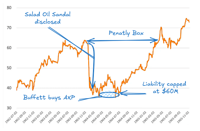 American Express Penalty Box Profit Plotline from 1963 to 1964