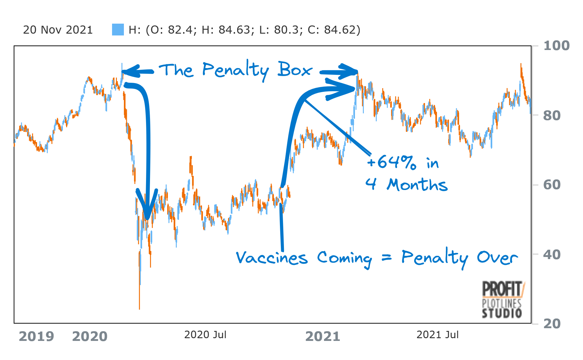 Hyatt hotels showing Penalty Box Profit Plotline 2020 to 2021 from Figure 7.4 Profit Plotlines by Rajesh Patel, PhD
