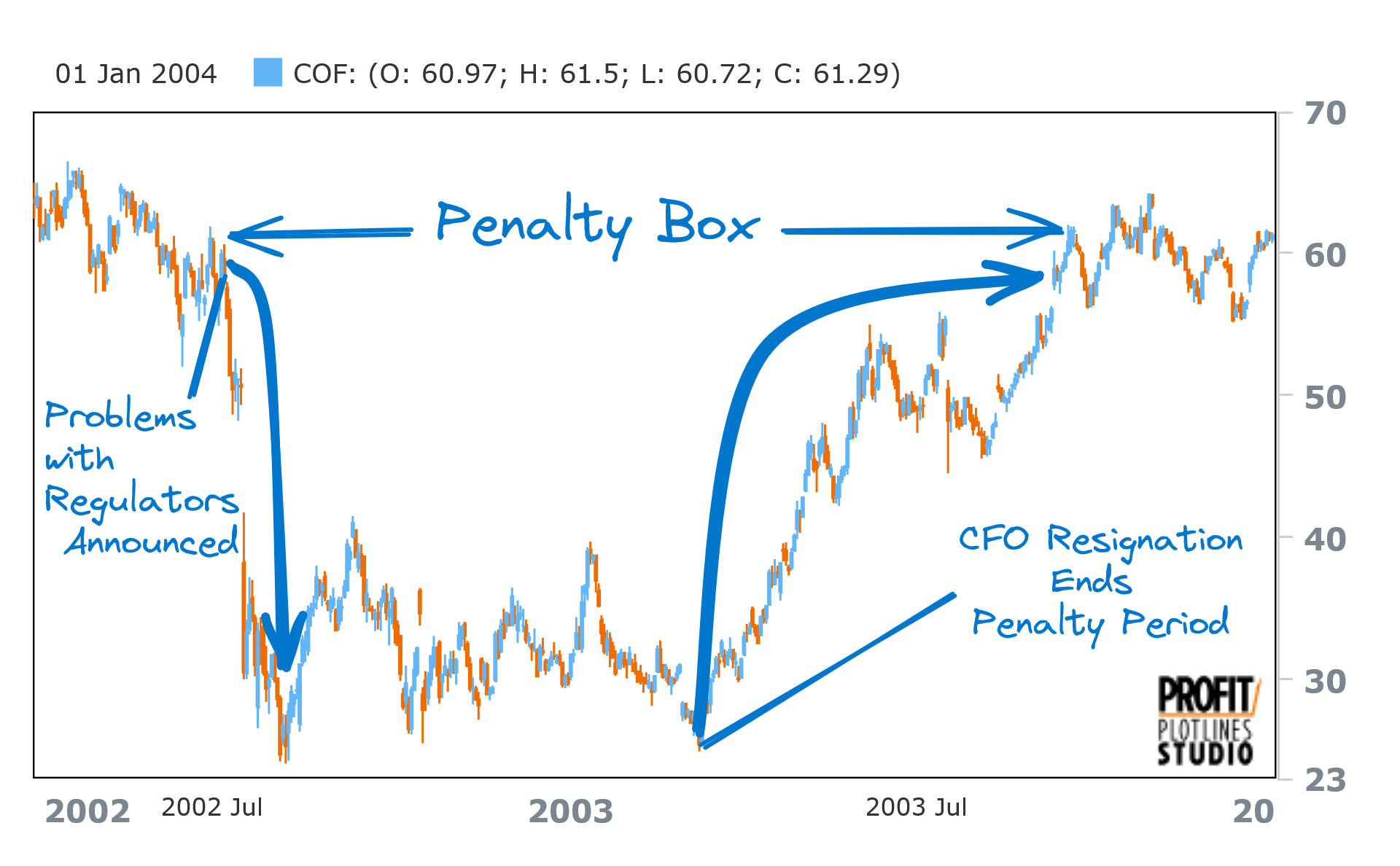 Capital One Financial Penalty Box Profit Plotline 2002 to 2003 from Figure 7.7 Profit Plotlines by Rajesh Patel, PhD