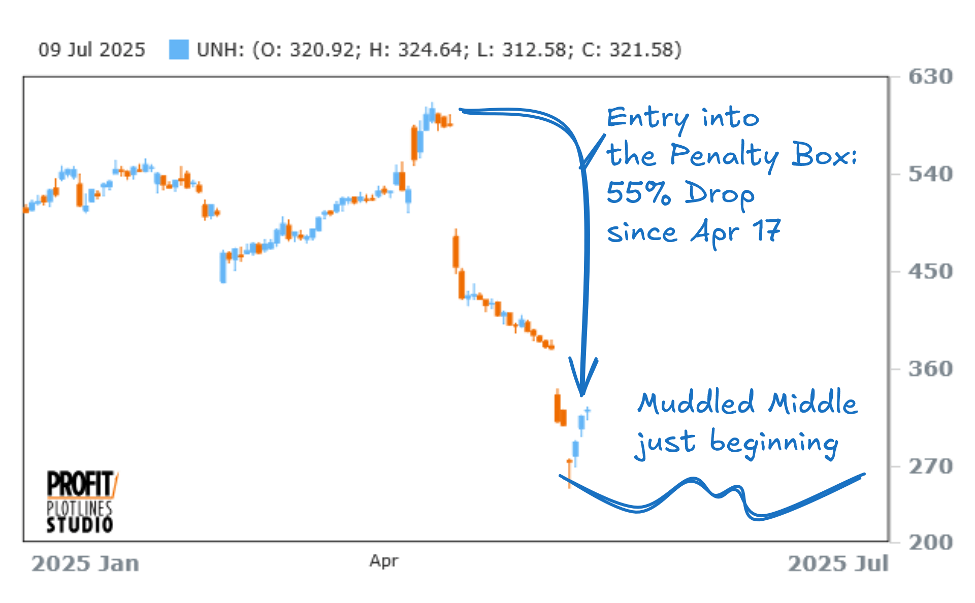 American Express Penalty Box Profit Plotline from 1963 to 1964